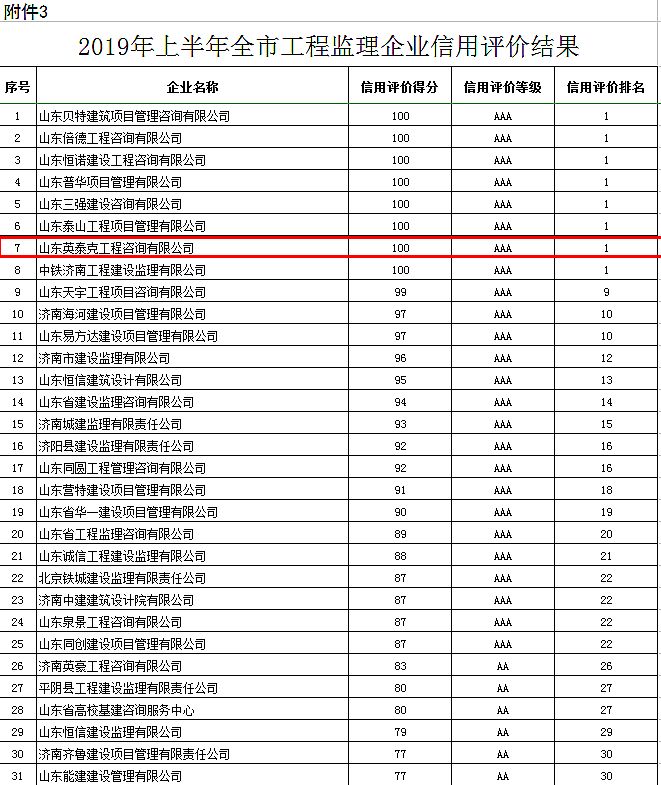 恭喜我公司在2019年上半年工程監(jiān)理企業(yè)信用評價中榮獲滿分